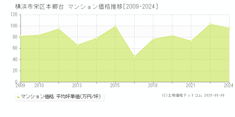 本郷台(横浜市栄区)のマンション価格推移グラフ(坪単価)[2009-2024年]