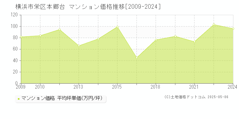 横浜市栄区本郷台のマンション取引価格推移グラフ 