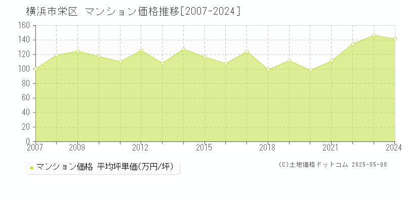 横浜市栄区(神奈川県)のマンション価格推移グラフ(坪単価)[2007-2024年]
