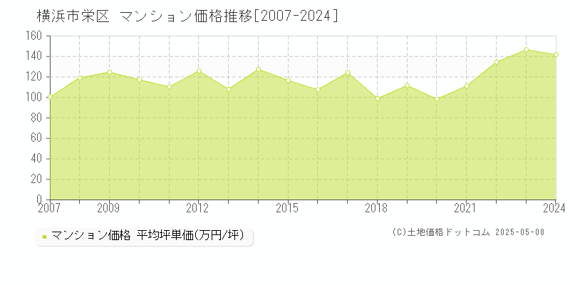 横浜市栄区のマンション価格推移グラフ 