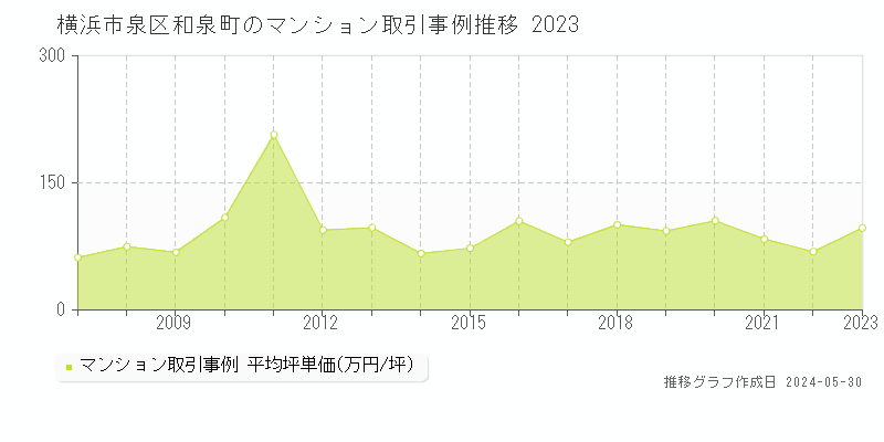 横浜市泉区和泉町のマンション取引価格推移グラフ 