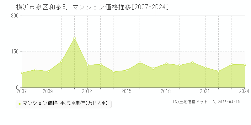 横浜市泉区和泉町のマンション取引価格推移グラフ 