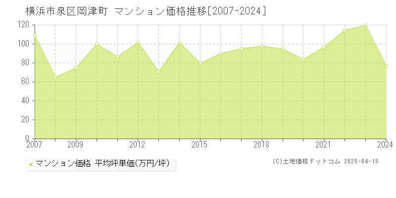 横浜市泉区岡津町のマンション価格推移グラフ 