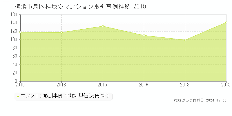 横浜市泉区桂坂のマンション価格推移グラフ 