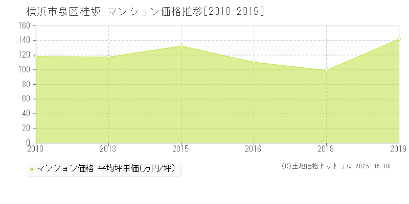 桂坂(横浜市泉区)のマンション価格推移グラフ(坪単価)[2010-2019年]