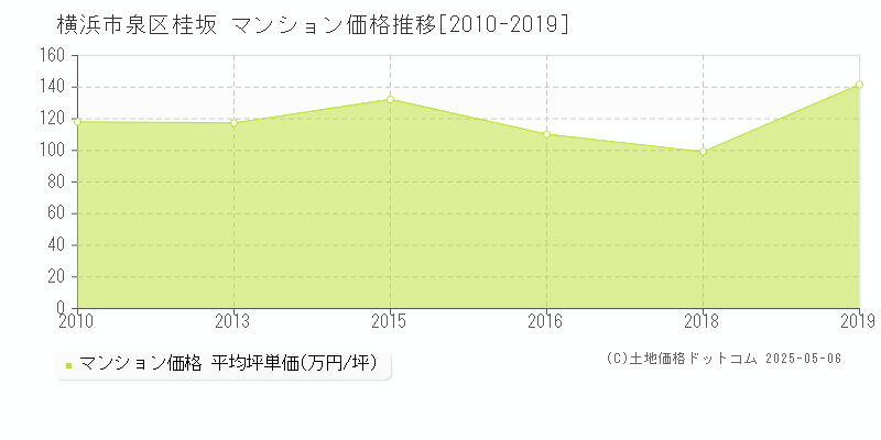 横浜市泉区桂坂のマンション価格推移グラフ 