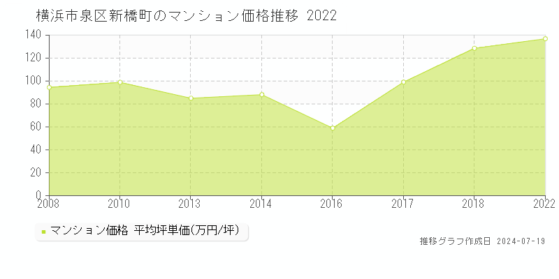 横浜市泉区新橋町のマンション価格推移グラフ 