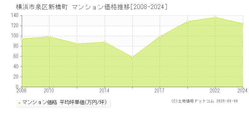 新橋町(横浜市泉区)のマンション価格推移グラフ(坪単価)[2008-2024年]