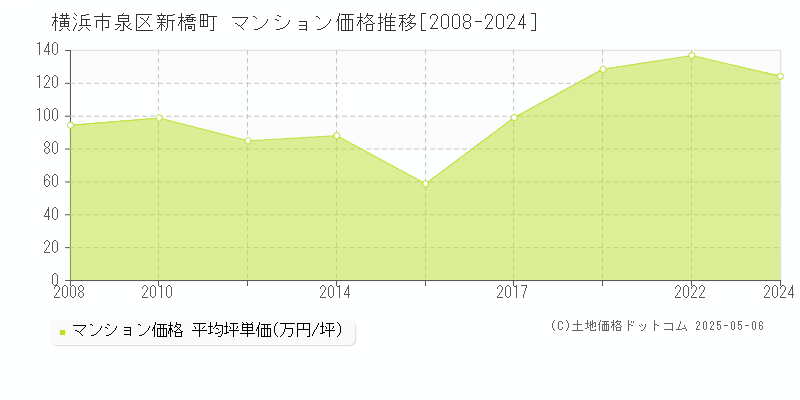 横浜市泉区新橋町のマンション価格推移グラフ 