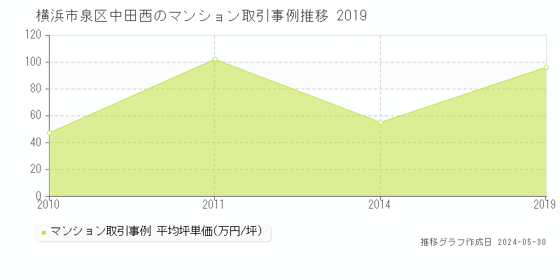 横浜市泉区中田西のマンション価格推移グラフ 
