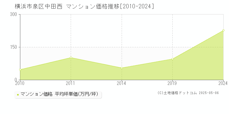 中田西(横浜市泉区)のマンション価格推移グラフ(坪単価)[2010-2024年]