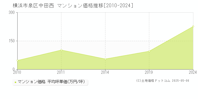 横浜市泉区中田西のマンション価格推移グラフ 