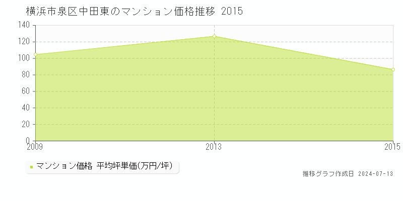 横浜市泉区中田東のマンション価格推移グラフ 