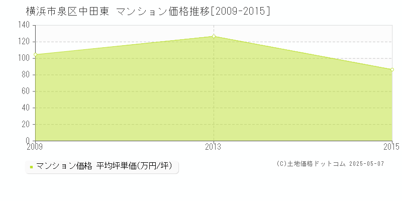 中田東(横浜市泉区)のマンション価格推移グラフ(坪単価)[2009-2015年]