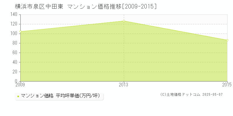 横浜市泉区中田東のマンション価格推移グラフ 