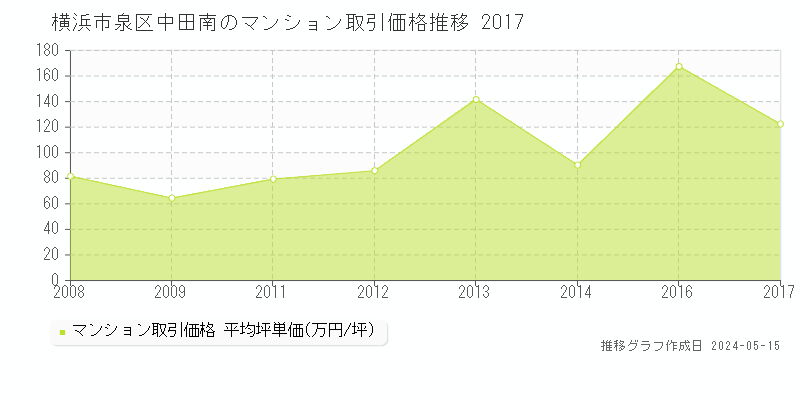 横浜市泉区中田南のマンション取引価格推移グラフ 
