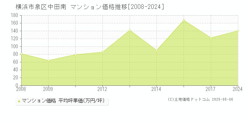 中田南(横浜市泉区)のマンション価格推移グラフ(坪単価)[2008-2024年]
