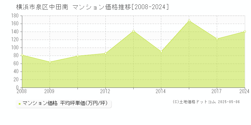 横浜市泉区中田南のマンション価格推移グラフ 