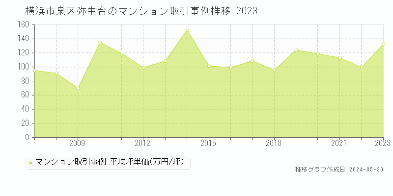 横浜市泉区弥生台のマンション価格推移グラフ 