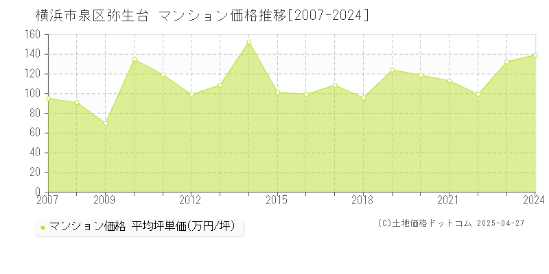 横浜市泉区弥生台のマンション価格推移グラフ 