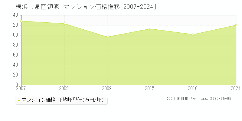 領家(横浜市泉区)のマンション価格推移グラフ(坪単価)[2007-2024年]