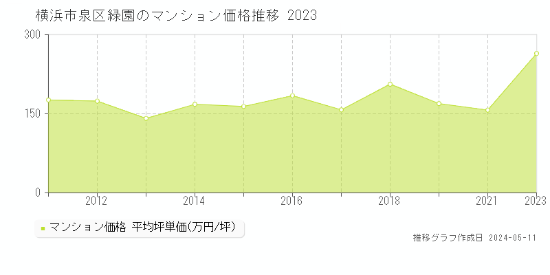 横浜市泉区緑園のマンション価格推移グラフ 