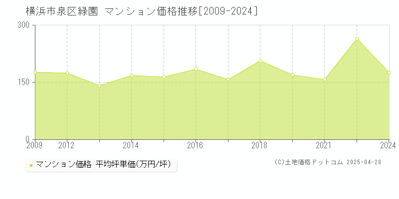 横浜市泉区緑園のマンション価格推移グラフ 