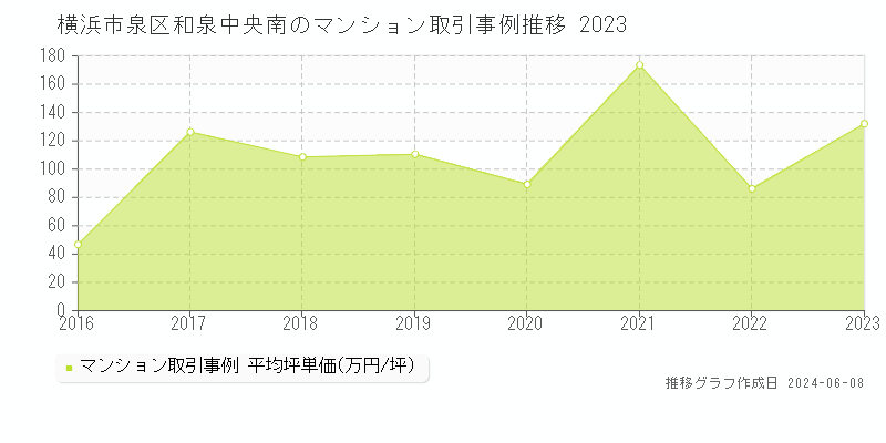 横浜市泉区和泉中央南のマンション取引価格推移グラフ 