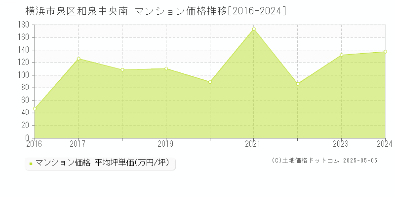 和泉中央南(横浜市泉区)のマンション価格推移グラフ(坪単価)[2016-2024年]