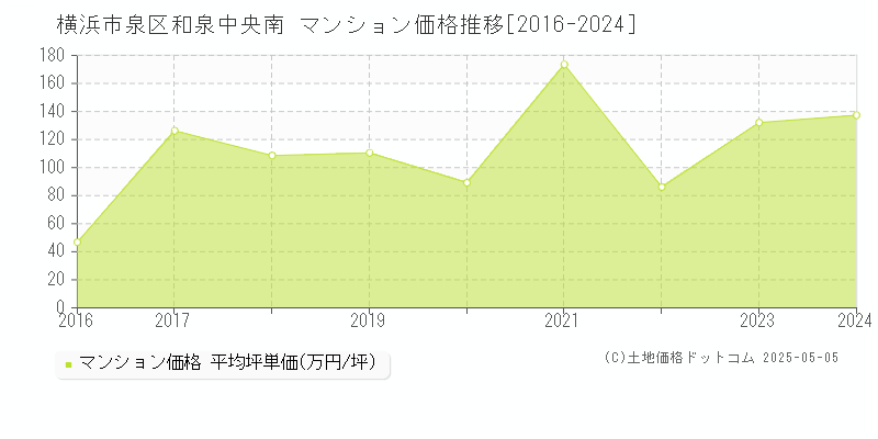 横浜市泉区和泉中央南のマンション取引価格推移グラフ 