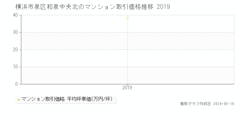 横浜市泉区和泉中央北のマンション価格推移グラフ 