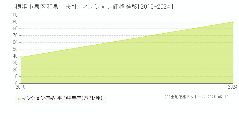和泉中央北(横浜市泉区)のマンション価格推移グラフ(坪単価)[2019-2024年]