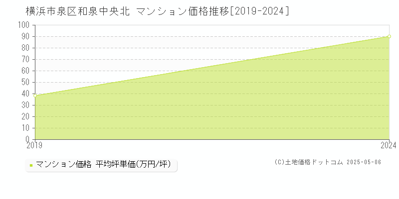 横浜市泉区和泉中央北のマンション価格推移グラフ 