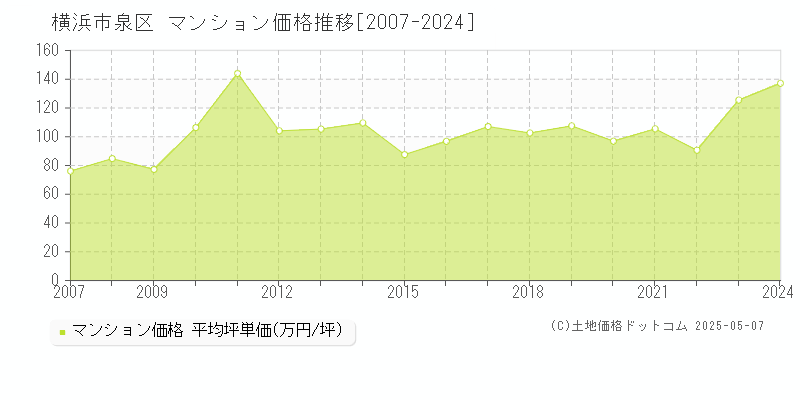 横浜市泉区(神奈川県)のマンション価格推移グラフ(坪単価)[2007-2024年]