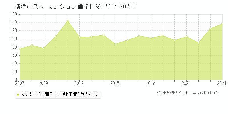 横浜市泉区全域のマンション価格推移グラフ 