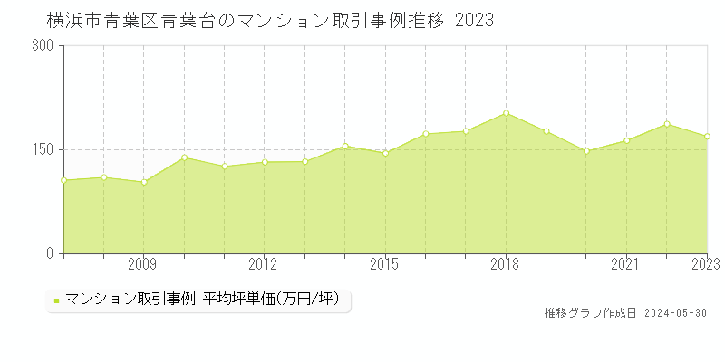 横浜市青葉区青葉台のマンション取引事例推移グラフ 