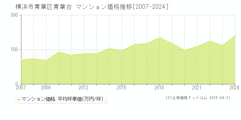 横浜市青葉区青葉台のマンション価格推移グラフ 