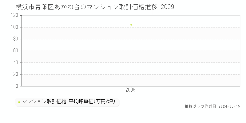 横浜市青葉区あかね台のマンション価格推移グラフ 