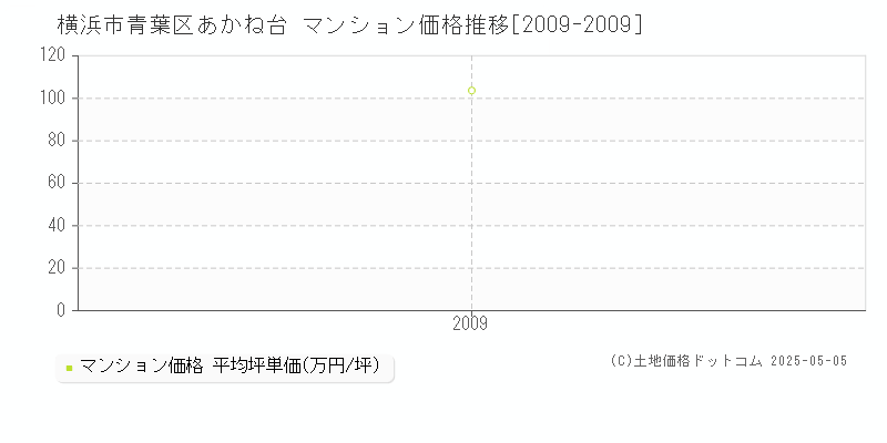 横浜市青葉区あかね台のマンション取引事例推移グラフ 