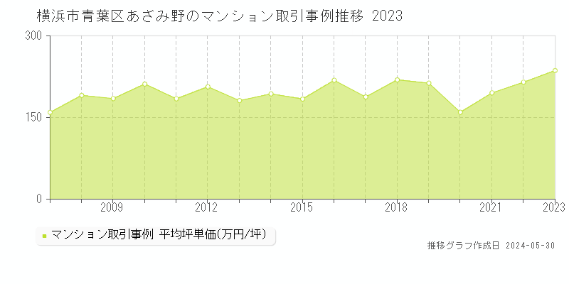 横浜市青葉区あざみ野のマンション価格推移グラフ 
