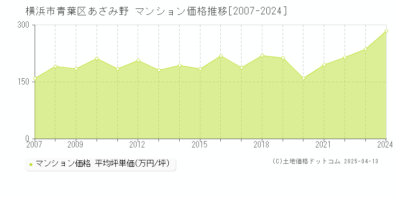 横浜市青葉区あざみ野のマンション価格推移グラフ 