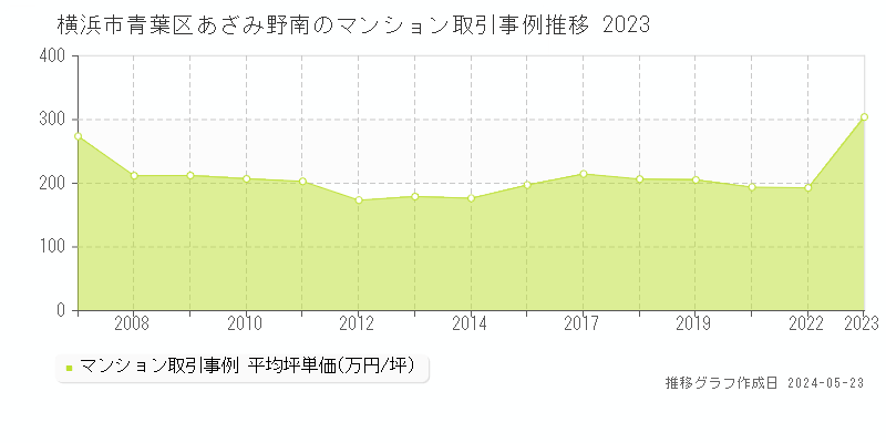 横浜市青葉区あざみ野南のマンション取引価格推移グラフ 