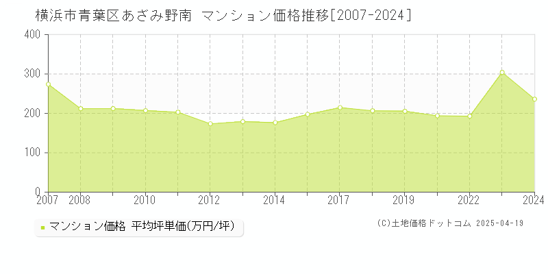 横浜市青葉区あざみ野南のマンション価格推移グラフ 