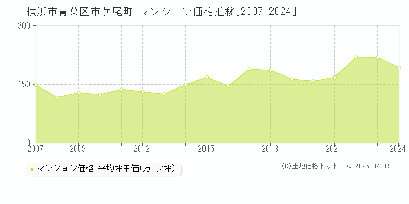 横浜市青葉区市ケ尾町のマンション取引事例推移グラフ 