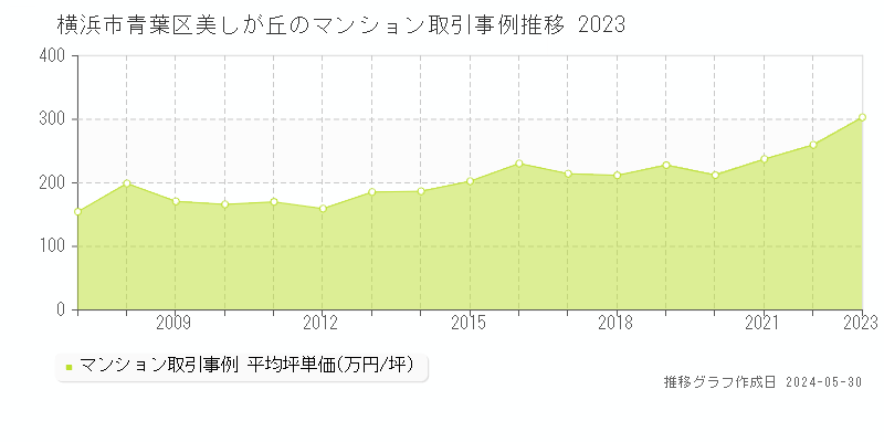横浜市青葉区美しが丘のマンション取引事例推移グラフ 