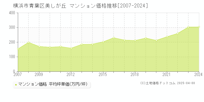 横浜市青葉区美しが丘のマンション取引事例推移グラフ 