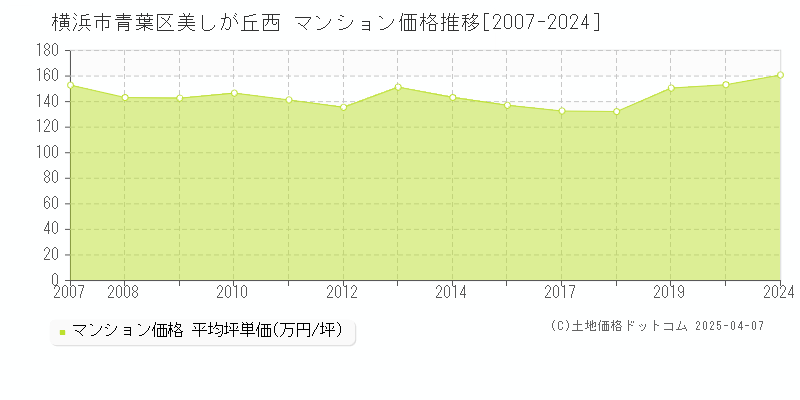 横浜市青葉区美しが丘西のマンション取引事例推移グラフ 