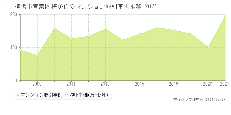 横浜市青葉区梅が丘のマンション取引事例推移グラフ 