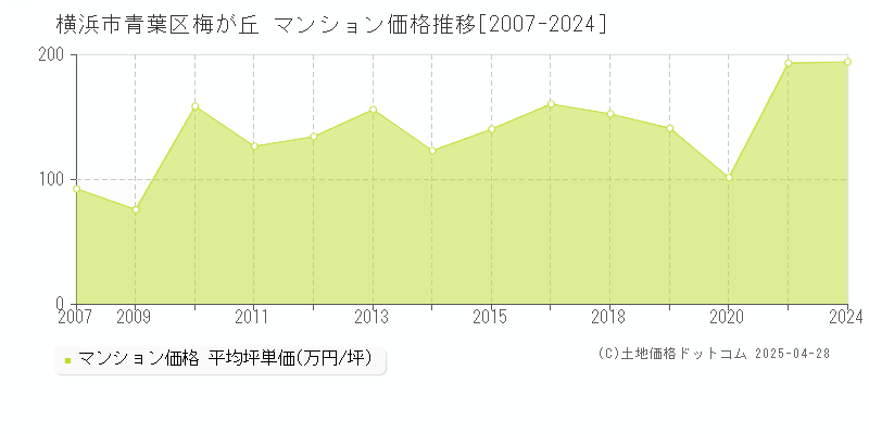 横浜市青葉区梅が丘のマンション取引事例推移グラフ 