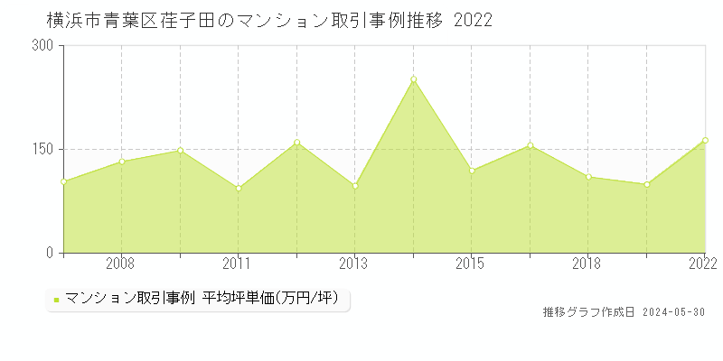 横浜市青葉区荏子田のマンション価格推移グラフ 